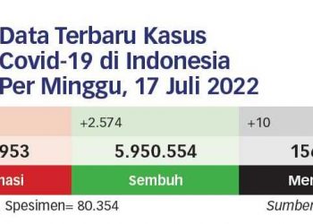 Update : Kenaikan Covid-19 Sesuai Prediksi Awal Pemerintah